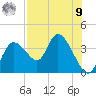 Florida Power tide chart for Saturday, August 9, 2025