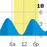 Florida Power tide chart for Wednesday, September 10, 2025