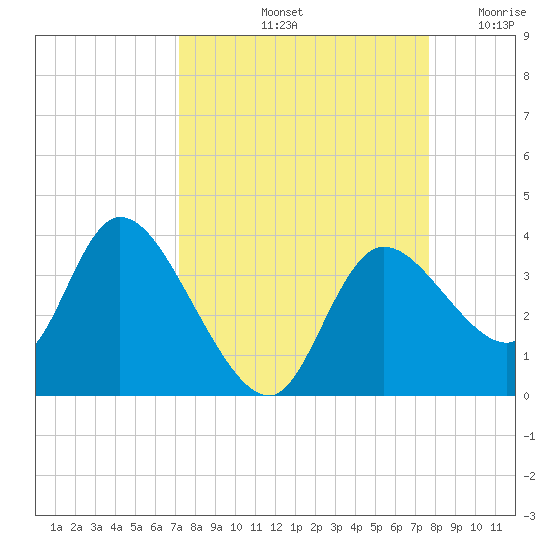 Florida Power tide chart for Thursday, September 11, 2025
