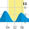 Florida Power tide chart for Thursday, September 11, 2025