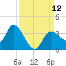 Florida Power tide chart for Friday, September 12, 2025