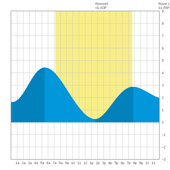 Florida Power tide chart for Saturday, September 13, 2025