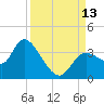 Florida Power tide chart for Saturday, September 13, 2025