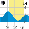 Florida Power tide chart for Sunday, September 14, 2025