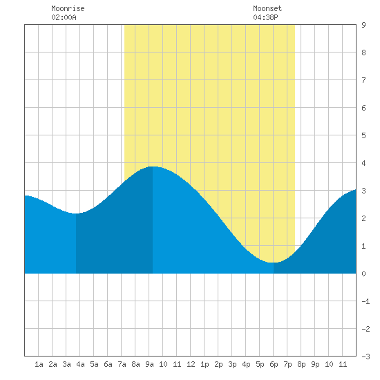 Florida Power tide chart for Tuesday, September 16, 2025