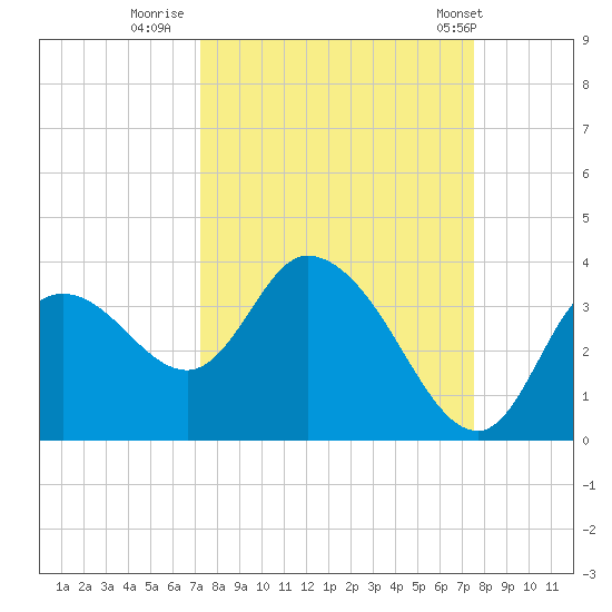 Florida Power tide chart for Thursday, September 18, 2025