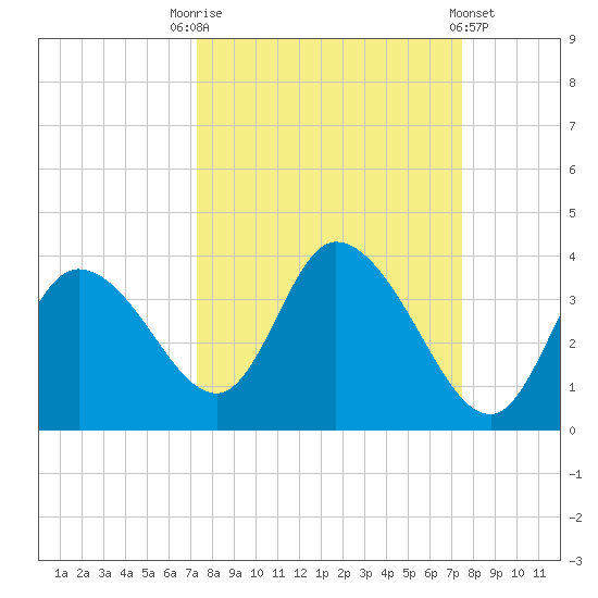 Florida Power tide chart for Saturday, September 20, 2025