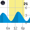 Florida Power tide chart for Sunday, September 21, 2025