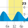 Florida Power tide chart for Tuesday, September 23, 2025