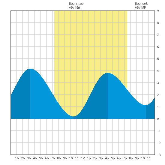 Florida Power tide chart for Wednesday, September 24, 2025