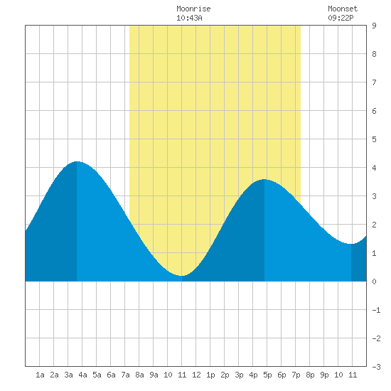 Florida Power tide chart for Thursday, September 25, 2025