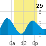 Florida Power tide chart for Thursday, September 25, 2025