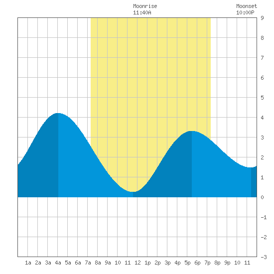 Florida Power tide chart for Friday, September 26, 2025