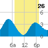 Florida Power tide chart for Friday, September 26, 2025