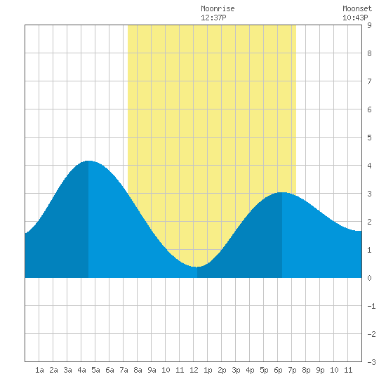 Florida Power tide chart for Saturday, September 27, 2025