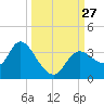 Florida Power tide chart for Saturday, September 27, 2025