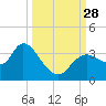 Florida Power tide chart for Sunday, September 28, 2025