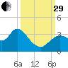 Florida Power tide chart for Monday, September 29, 2025