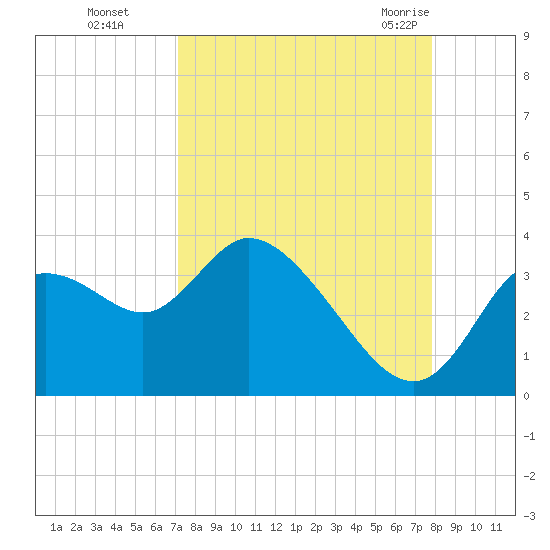 Florida Power tide chart for Wednesday, September 3, 2025