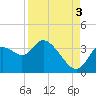 Florida Power tide chart for Wednesday, September 3, 2025