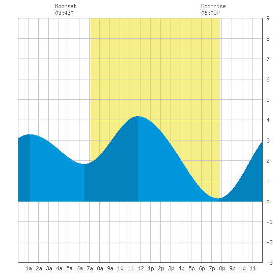 Florida Power tide chart for Thursday, September 4, 2025