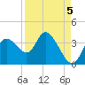 Florida Power tide chart for Friday, September 5, 2025