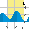 Florida Power tide chart for Saturday, September 6, 2025