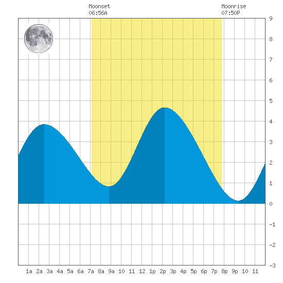 Florida Power tide chart for Sunday, September 7, 2025