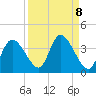 Florida Power tide chart for Monday, September 8, 2025
