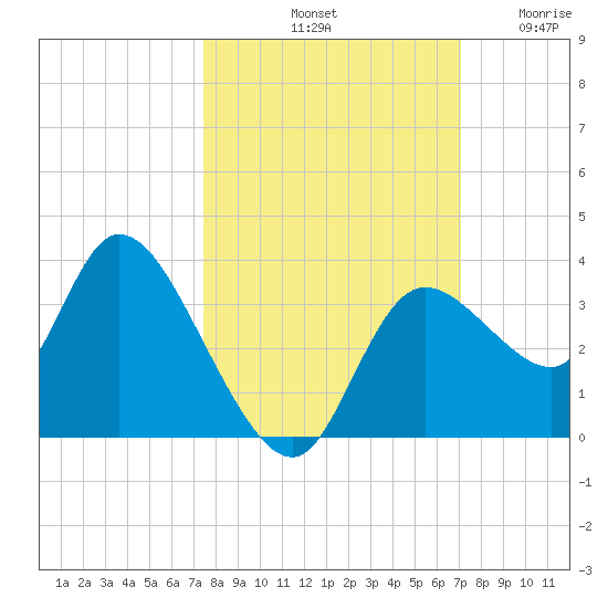 Florida Power tide chart for Friday, October 10, 2025