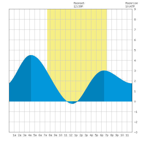 Florida Power tide chart for Saturday, October 11, 2025