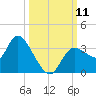 Florida Power tide chart for Saturday, October 11, 2025
