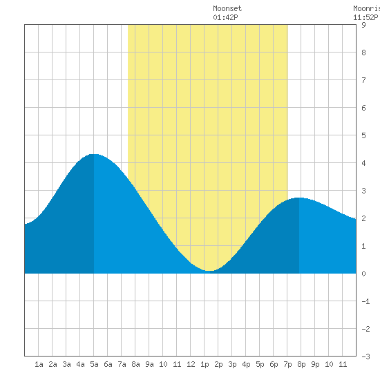 Florida Power tide chart for Sunday, October 12, 2025