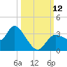 Florida Power tide chart for Sunday, October 12, 2025