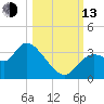 Florida Power tide chart for Monday, October 13, 2025