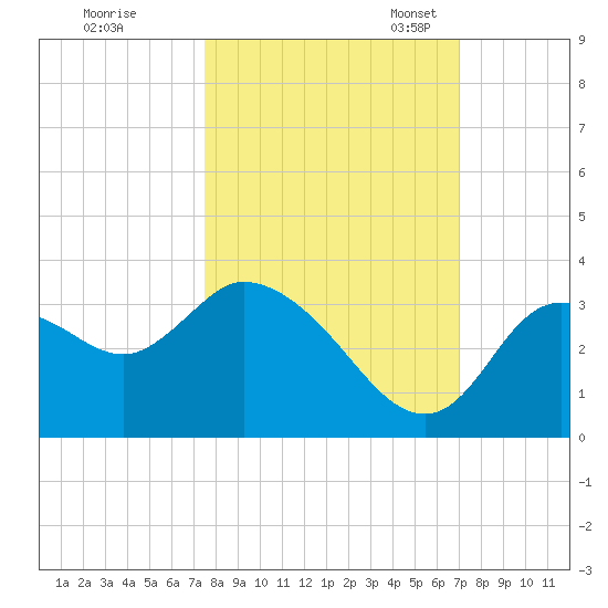 Florida Power tide chart for Wednesday, October 15, 2025