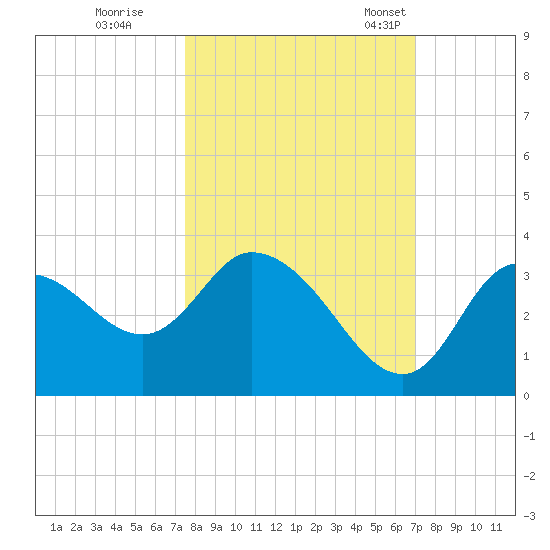 Florida Power tide chart for Thursday, October 16, 2025