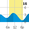 Florida Power tide chart for Thursday, October 16, 2025