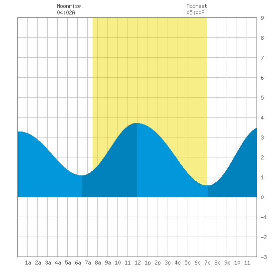 Florida Power tide chart for Friday, October 17, 2025