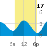 Florida Power tide chart for Friday, October 17, 2025