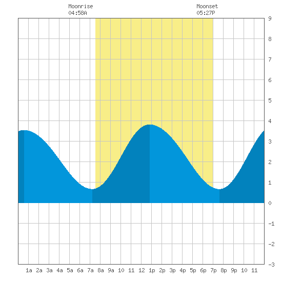 Florida Power tide chart for Saturday, October 18, 2025