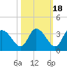 Florida Power tide chart for Saturday, October 18, 2025
