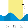 Florida Power tide chart for Wednesday, October 1, 2025