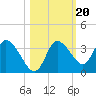 Florida Power tide chart for Monday, October 20, 2025