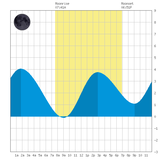 Florida Power tide chart for Tuesday, October 21, 2025