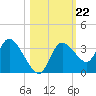 Florida Power tide chart for Wednesday, October 22, 2025