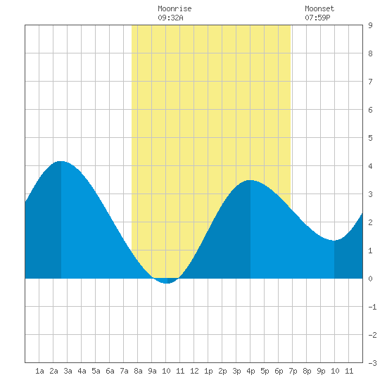 Florida Power tide chart for Thursday, October 23, 2025