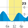 Florida Power tide chart for Thursday, October 23, 2025