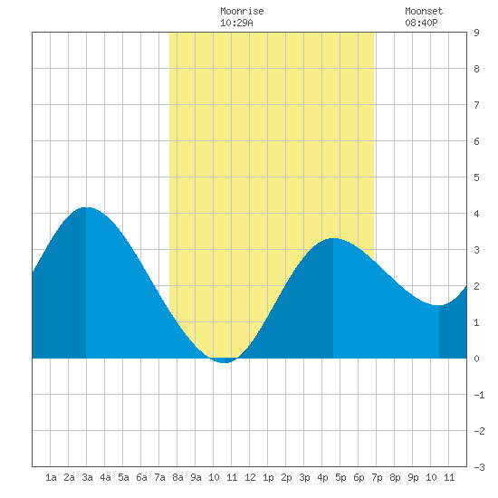 Florida Power tide chart for Friday, October 24, 2025