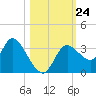 Florida Power tide chart for Friday, October 24, 2025